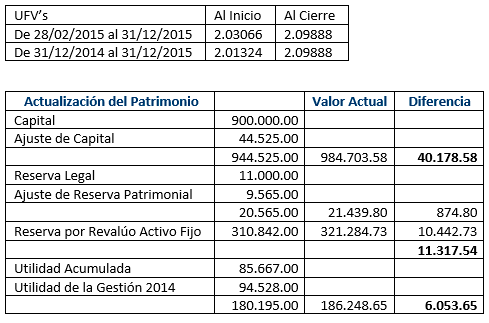 Actualización del patrimonio - Contabilidad Sociedades de Responsabilidad Limitada
