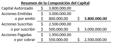 Resumen de composición de capital - Contabilidad de Sociedades anónimas