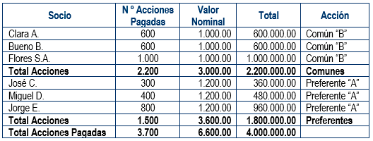Cuadro - Composición accionaria - Contabilidad de Sociedades anónimas