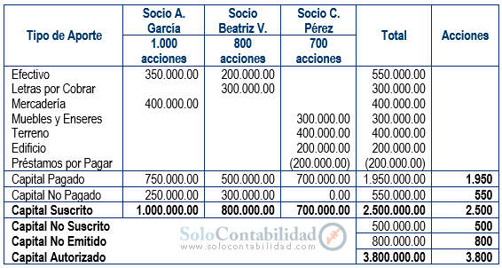 Cuadro de Aportes de capital - Contabilidad de Sociedades anónimas