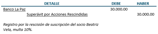 Registro cobro de multa por rescisión de contrato suscripto - Contabilidad de Sociedades anónimas