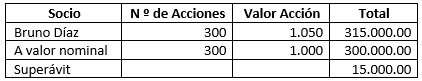 Venta de acciones sobre la par - Contabilidad de Sociedades anónimas