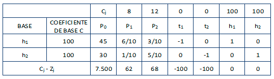 Solución por el Método Simplex (Paso a paso), Tabla - Programación lineal, Costos