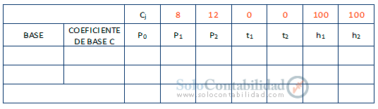 Confección del Cuadro - Solución por el Método Simplex Paso a Paso