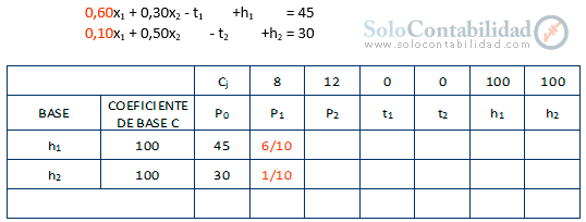Confección del Cuadro - Solución por el Método Simplex Paso a Paso