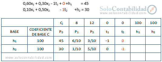 Confección del Cuadro - Solución por el Método Simplex Paso a Paso