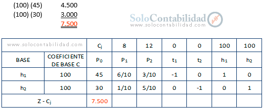 Confección del Cuadro - Solución por el Método Simplex Paso a Paso
