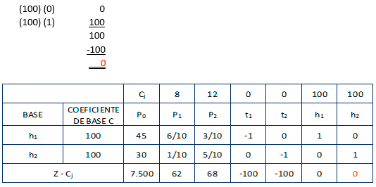 Confección del Cuadro - Solución por el Método Simplex Paso a Paso