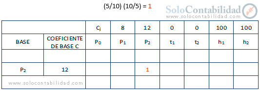 Confección del Cuadro - Solución por el Método Simplex Paso a Paso