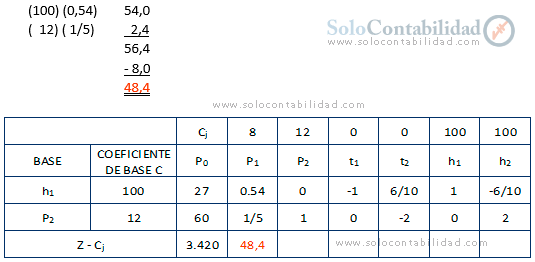 Confección del Cuadro - Solución por el Método Simplex Paso a Paso