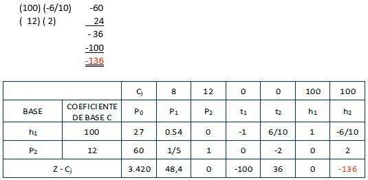 Confección del Cuadro - Solución por el Método Simplex Paso a Paso