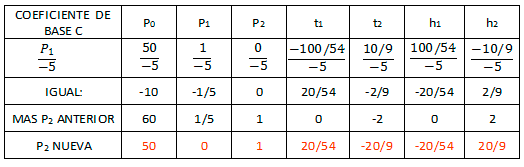 Confección del Cuadro - Solución por el Método Simplex Paso a Paso
