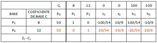Confección del Cuadro - Solución por el Método Simplex Paso a Paso