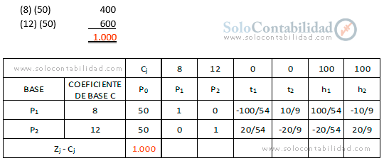 Confección del Cuadro - Solución por el Método Simplex Paso a Paso