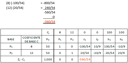 Confección del Cuadro - Solución por el Método Simplex Paso a Paso
