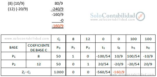 Confección del Cuadro - Solución por el Método Simplex Paso a Paso