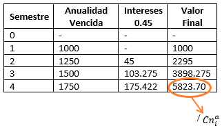 Ejercicios Resueltos de Amortización a interés compuesto - Amortización por el sistema bancario, Cuadro de Movimiento de Fondos - Matemáticas Financieras