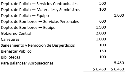 Contabilidad Gubernamental - Balance General durante el año fiscal - Solocontabilidad.com