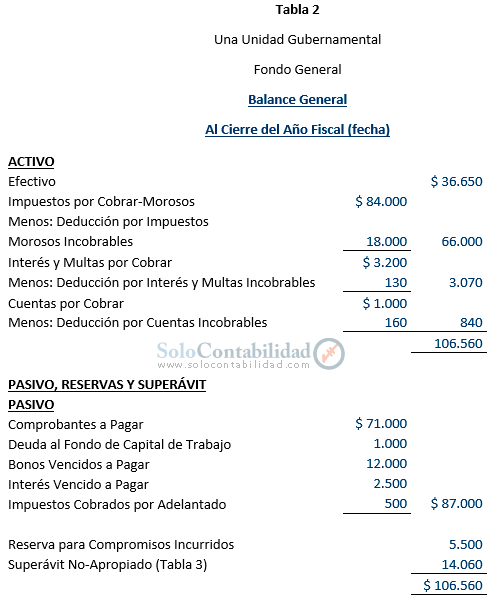 Contabilidad Gubernamental - Balance General durante el año fiscal, Exclusión de Activo Fijo y Bonos - Solocontabilidad.com