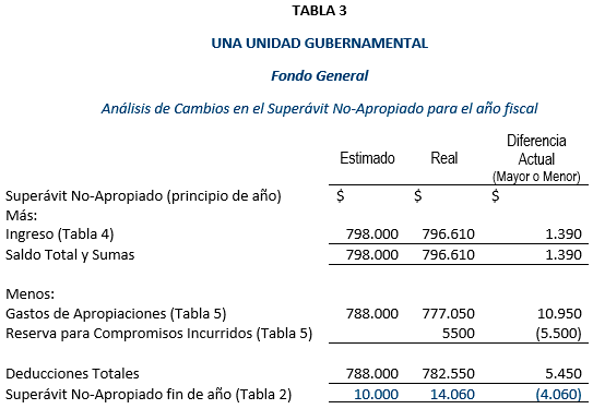 Contabilidad Gubernamental - Balance General durante el año fiscal, Superávit No - Apropiado - Solocontabilidad.com