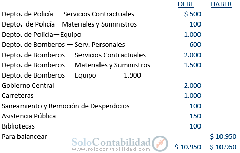 Contabilidad Gubernamental - Balance General durante el año fiscal, Reserva para Compromisos Incurridos - Solocontabilidad.com
