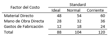 Costos Standard - Clasificación - Solocontabilidad.com