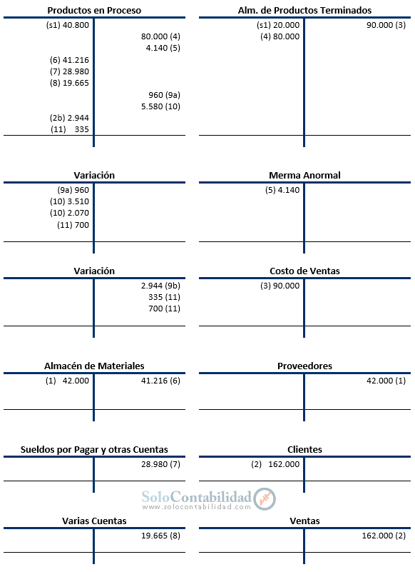 Costos Standard - Proceso contable; método parcial - Solocontabilidad.com