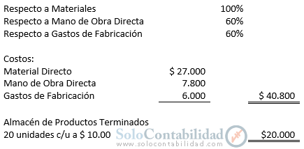 Costos Standard - Proceso contable; método parcial - Solocontabilidad.com