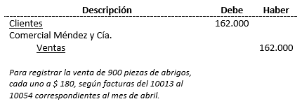 Costos Standard - Proceso contable; método parcial, comprobante diario - Solocontabilidad.com