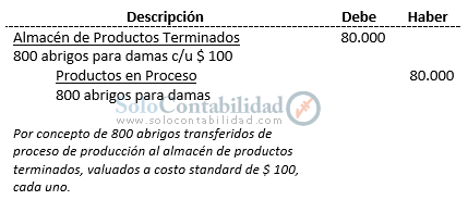 Costos Standard - Proceso contable; método parcial, comprobante diario - Solocontabilidad.com