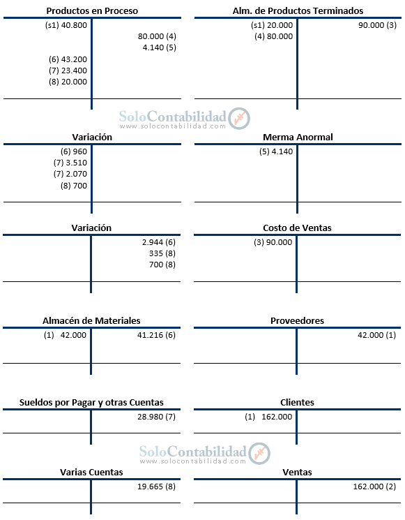 Costos Standard - Ajuste de variaciones; método parcial - Solocontabilidad.com