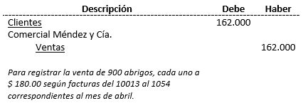 Costos Standard - Ajuste de variaciones; método parcial, registros contables - Solocontabilidad.com