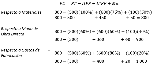 Costos Standard - Ajuste de variaciones; método parcial, producción equivalente - Solocontabilidad.com