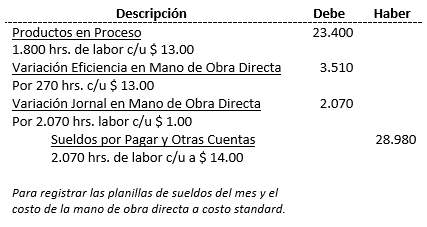 Costos Standard - Ajuste de variaciones; método parcial, registros contables - Solocontabilidad.com