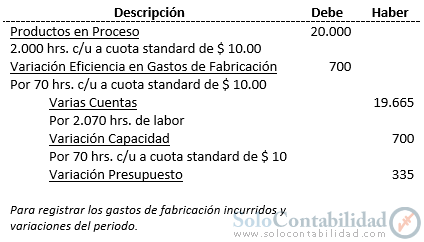 Costos Standard - Ajuste de variaciones; método parcial, registros contables - Solocontabilidad.com