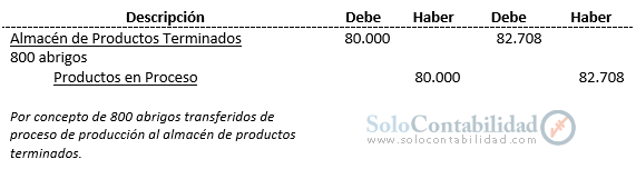 Costos Standard - Proceso contable; método mixto, comprobante diario - Solocontabilidad.com