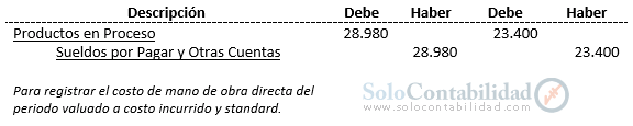 Costos Standard - Proceso contable; método mixto, comprobante diario - Solocontabilidad.com