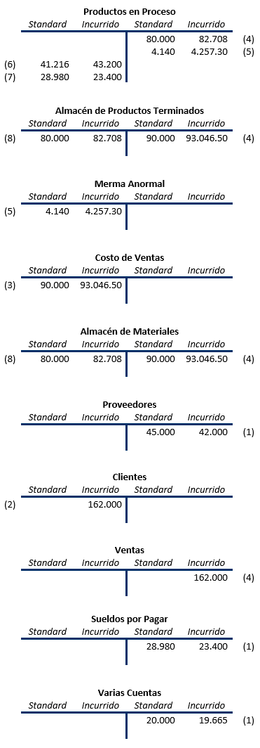 Costos Standard - Proceso contable; método mixto - Solocontabilidad.com