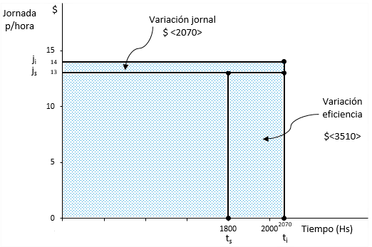 Costos Standard - Análisis de variaciones; método parcial, mano de obra directa - Solocontabilidad.com