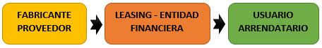 Clases de Leasing - Leasing Financiero y sus características - www.solocontabilidad.com