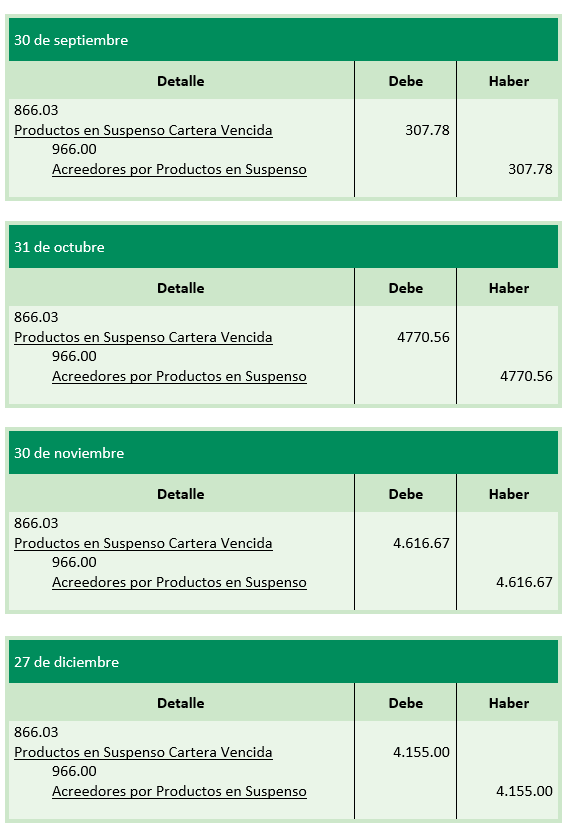 Ejercicio 1 - Registros contables - Cartera en Mora - Contabilidad Bancaria - SoloContabilidad.com