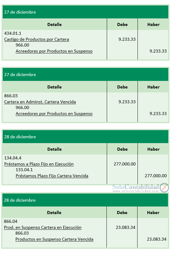 Ejercicio 1 - Registros contables - Cartera en Mora - Contabilidad Bancaria - SoloContabilidad.com
