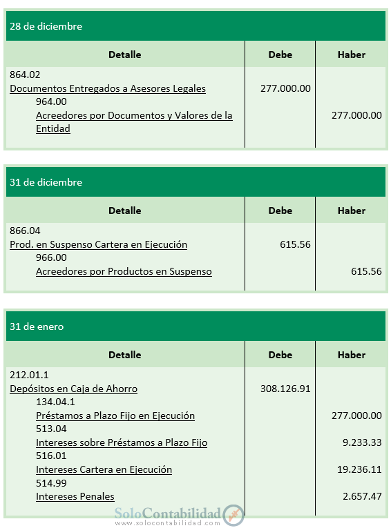 Ejercicio 1 - Registros contables - Cartera en Mora - Contabilidad Bancaria - SoloContabilidad.com