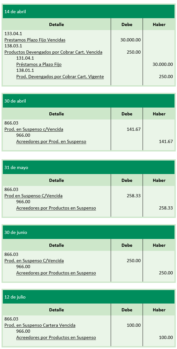 Ejercicio 2 - Registros contables - Cartera en Mora, Cartera Vencida - Contabilidad Bancaria - SoloContabilidad.com