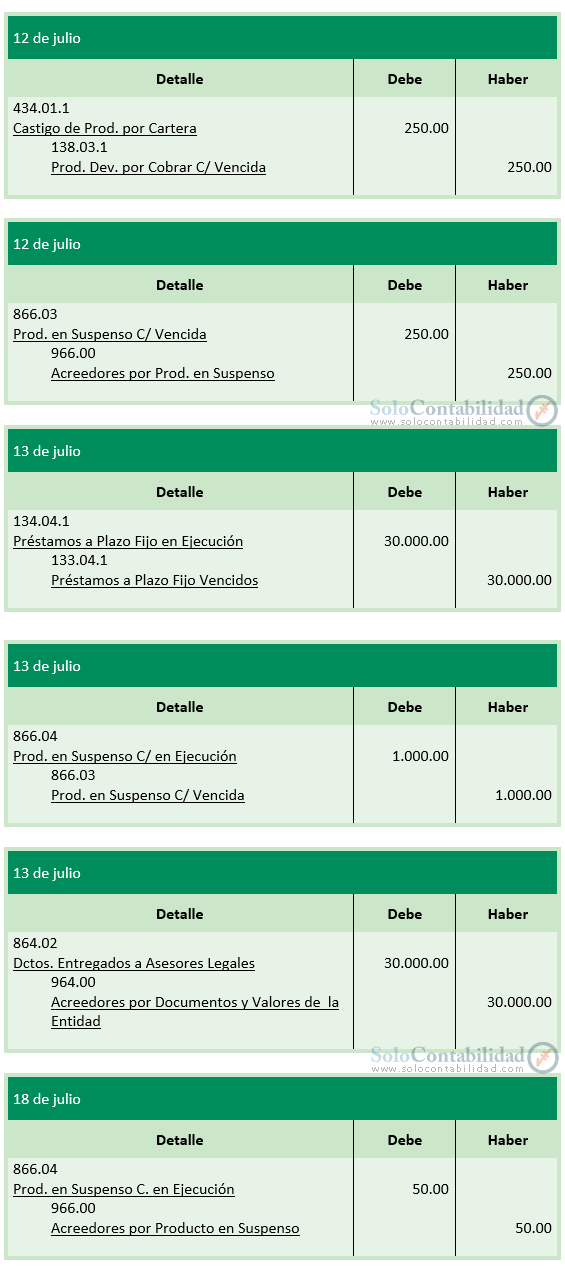 Ejercicio 2 - Registros contables - Cartera en Mora, Castigo - Contabilidad Bancaria - SoloContabilidad.com