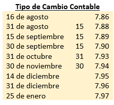 Ejercicio 3 - Cartera en Mora en Moneda Extranjera