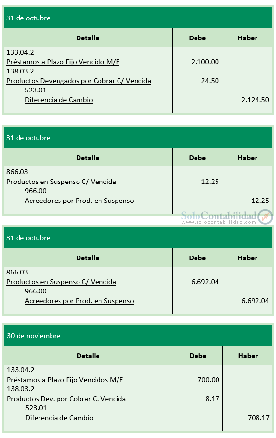 Ejercicio 3 - Registros Contables - Cartera vencida - Cartera en Mora en Moneda Extranjera