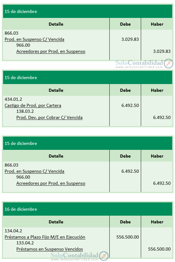 Ejercicio 3 - Registros Contables - Cartera vencida - Cartera en Mora en Moneda Extranjera