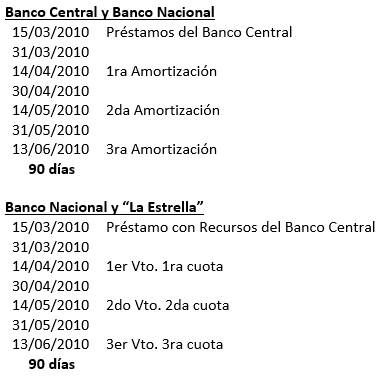 Ejercicio 1 - Prestamos con recursos del Banco Central y otras instituciones financieras