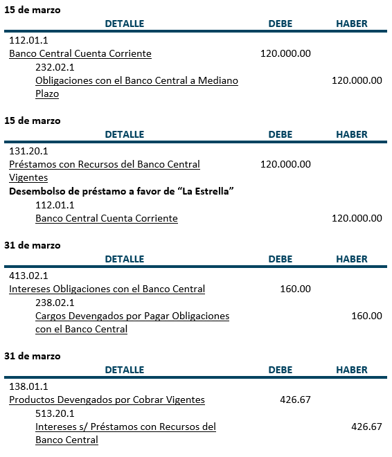 Ejercicio 1 - Registros Diario - Prestamos con recursos del Banco Central y otras instituciones financieras